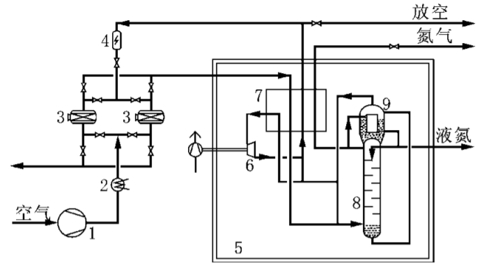 深冷制氮機(jī)流程圖