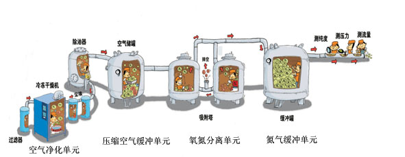 制氮系統(tǒng)分為哪三部分：空壓機，氧氮分離單元，氮氣緩沖罐  