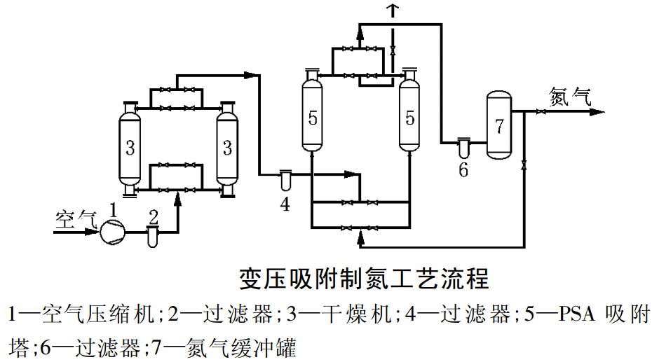 變壓吸附制氮機(jī)工藝流程