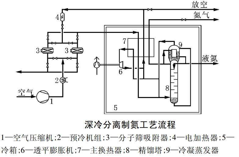 深冷分離制氮氣設(shè)備組成